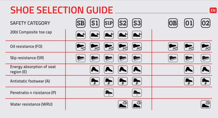 What are the safety shoe standards? | Selection Guide – Rona Shoes